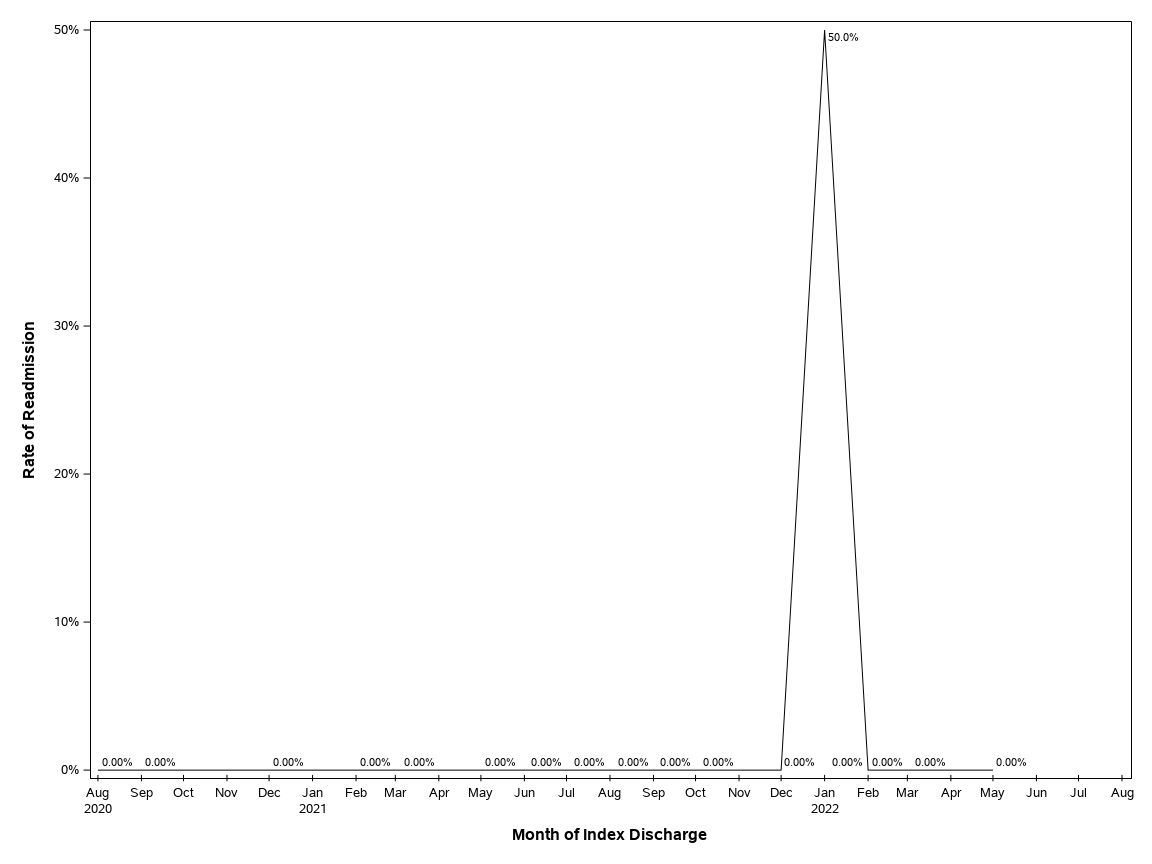 The SGPlot Procedure