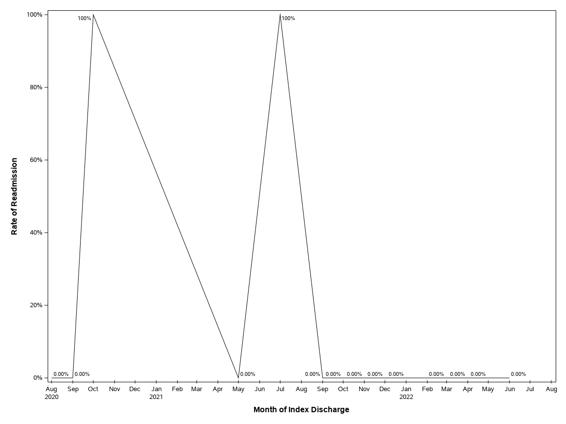 The SGPlot Procedure