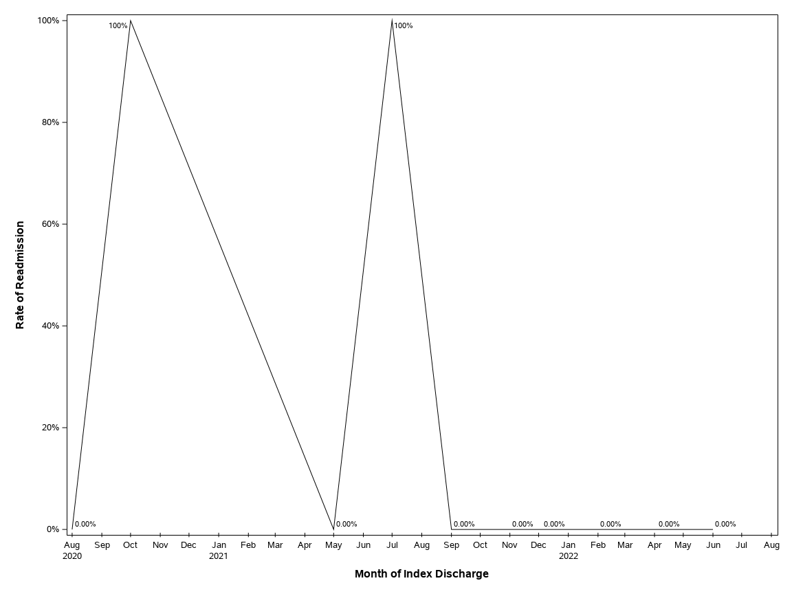 The SGPlot Procedure
