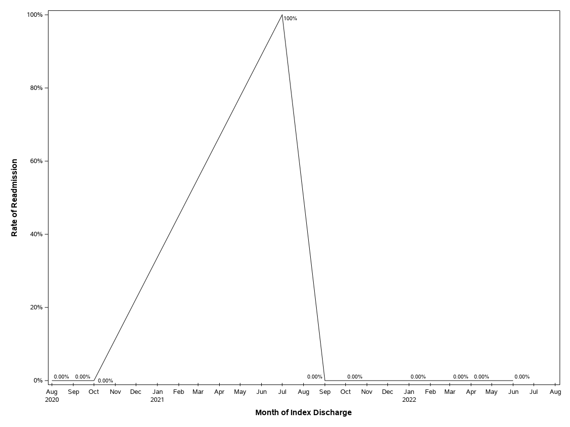 The SGPlot Procedure