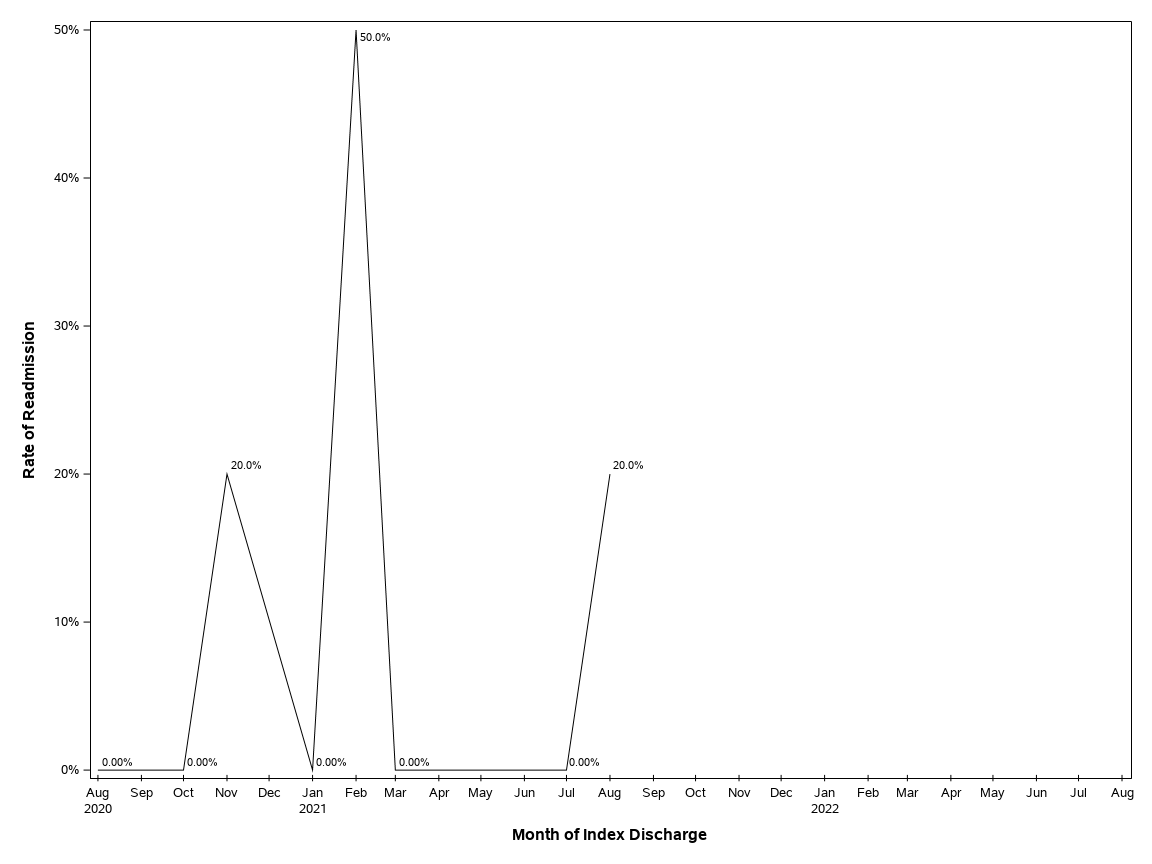 The SGPlot Procedure