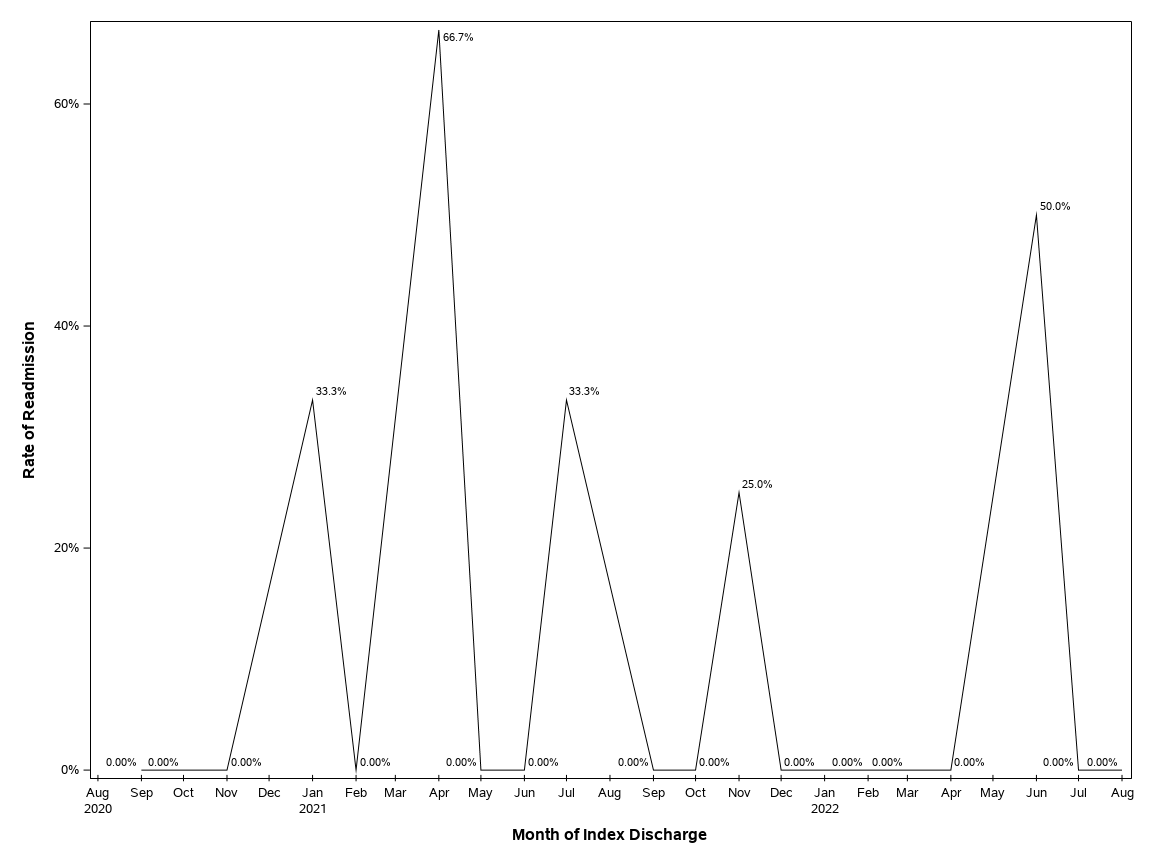 The SGPlot Procedure