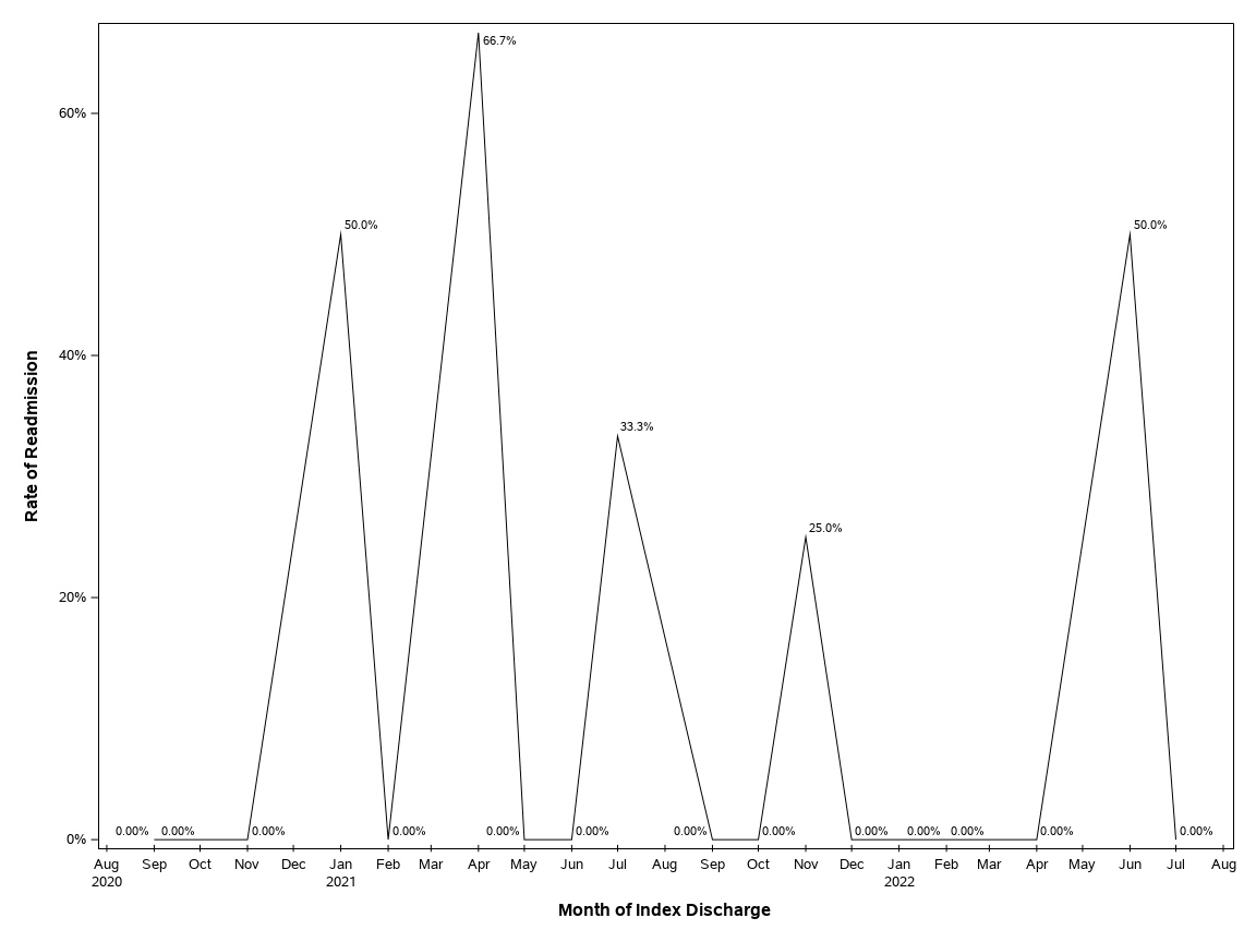 The SGPlot Procedure