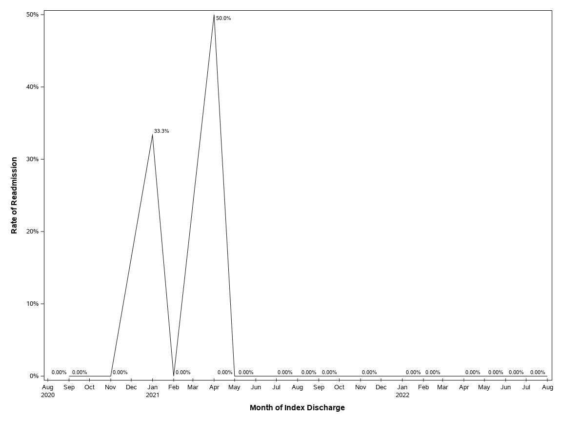 The SGPlot Procedure