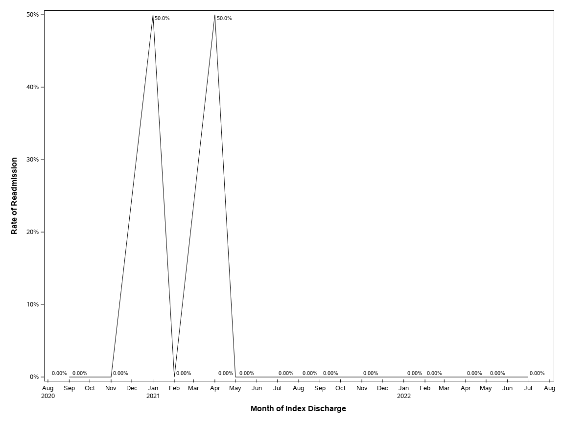 The SGPlot Procedure