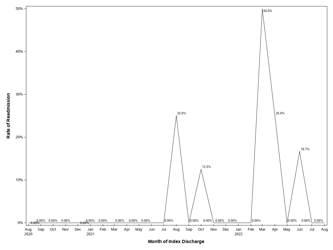 The SGPlot Procedure