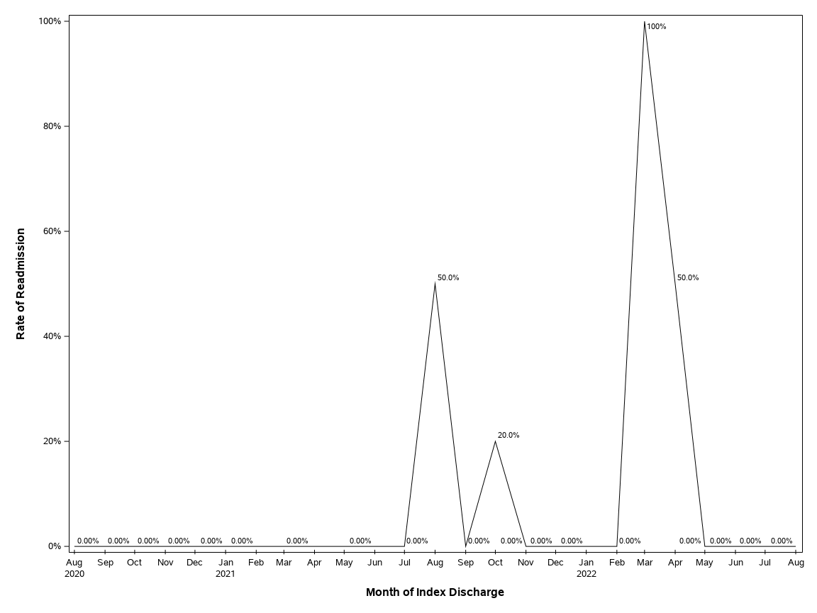 The SGPlot Procedure