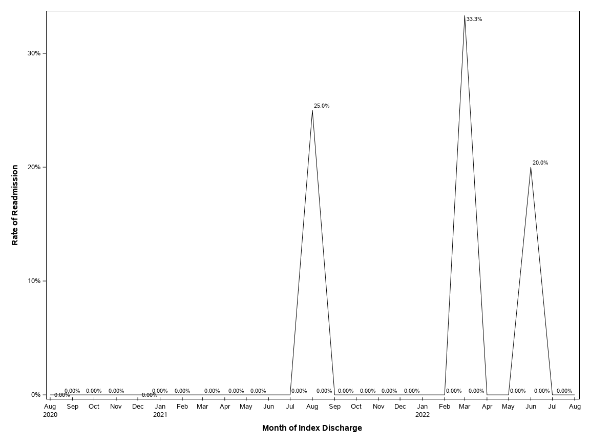 The SGPlot Procedure
