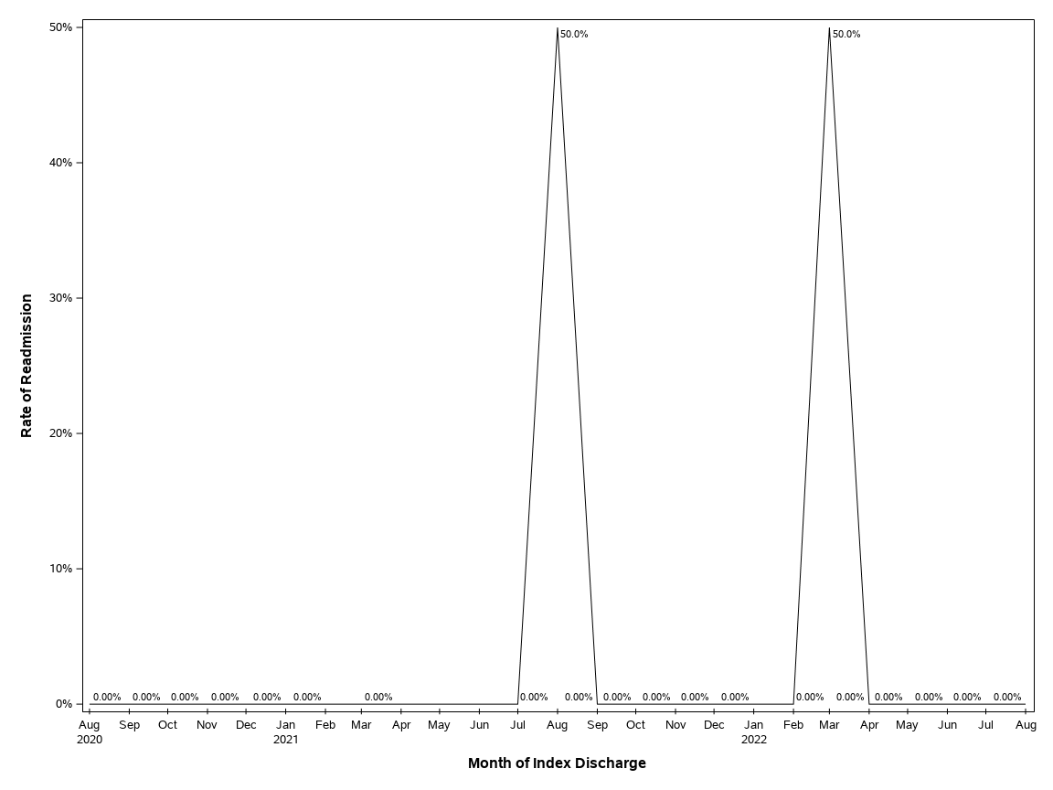 The SGPlot Procedure