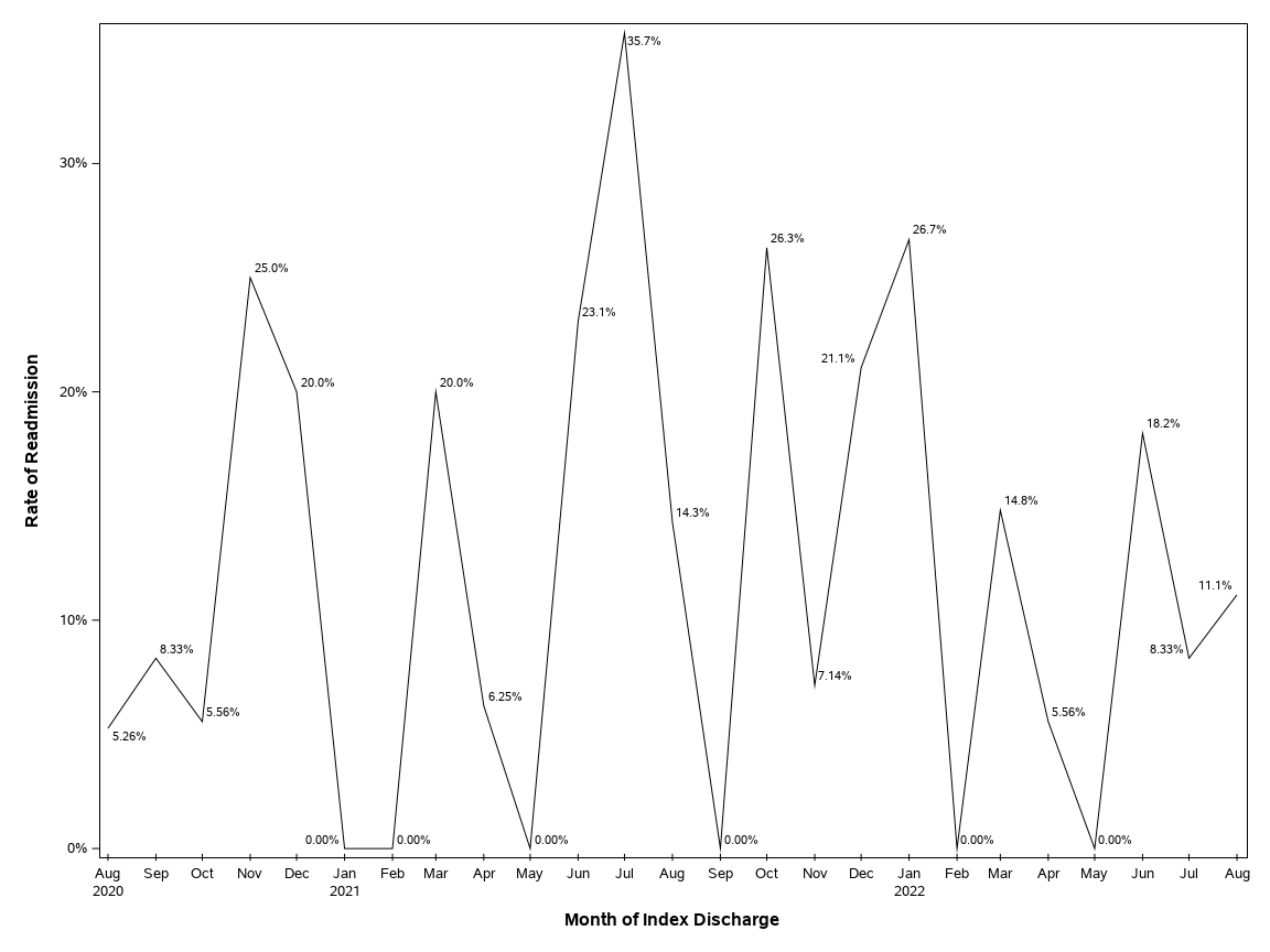 The SGPlot Procedure