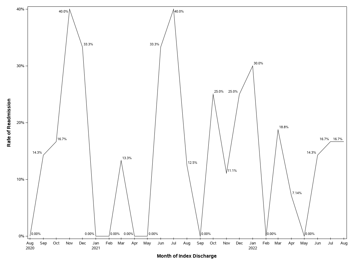 The SGPlot Procedure