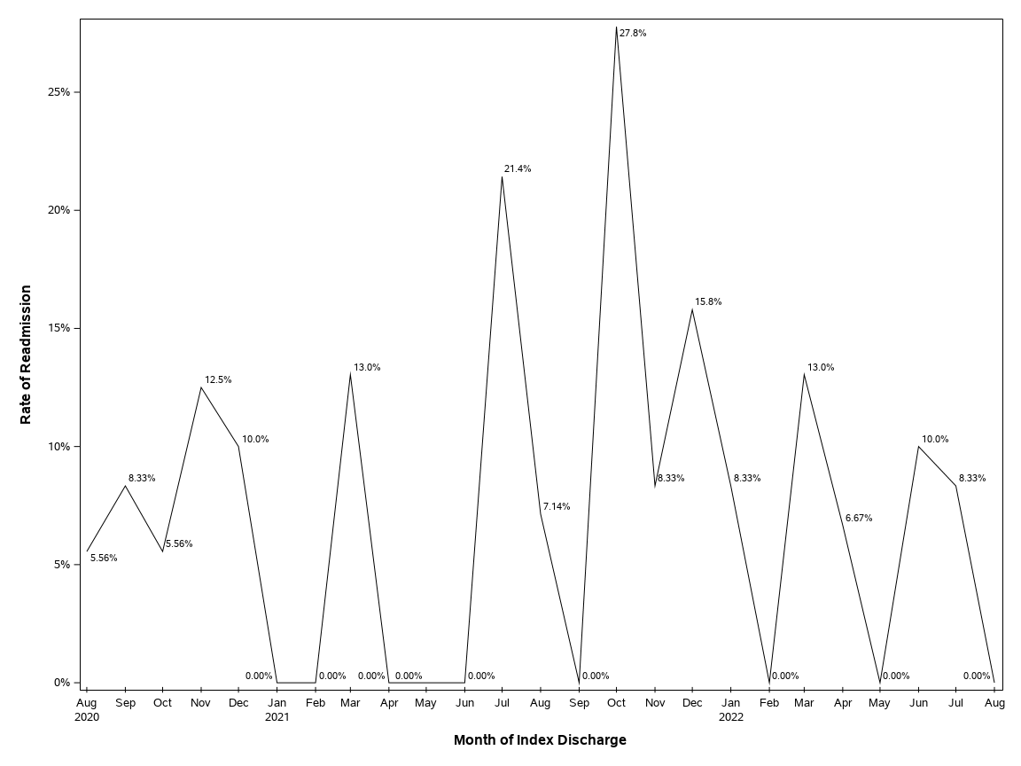 The SGPlot Procedure