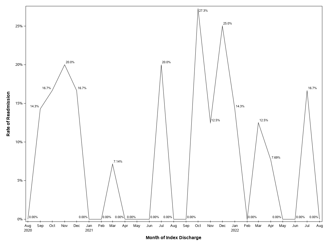 The SGPlot Procedure