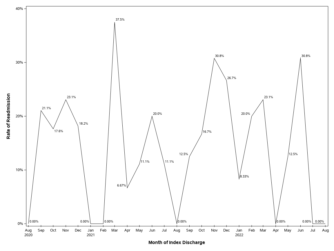 The SGPlot Procedure