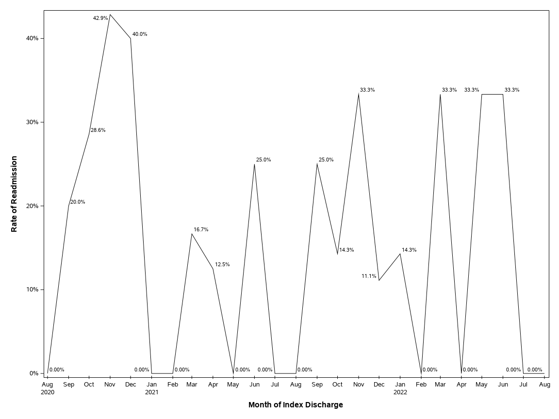 The SGPlot Procedure