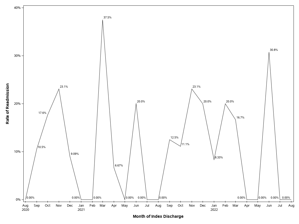 The SGPlot Procedure
