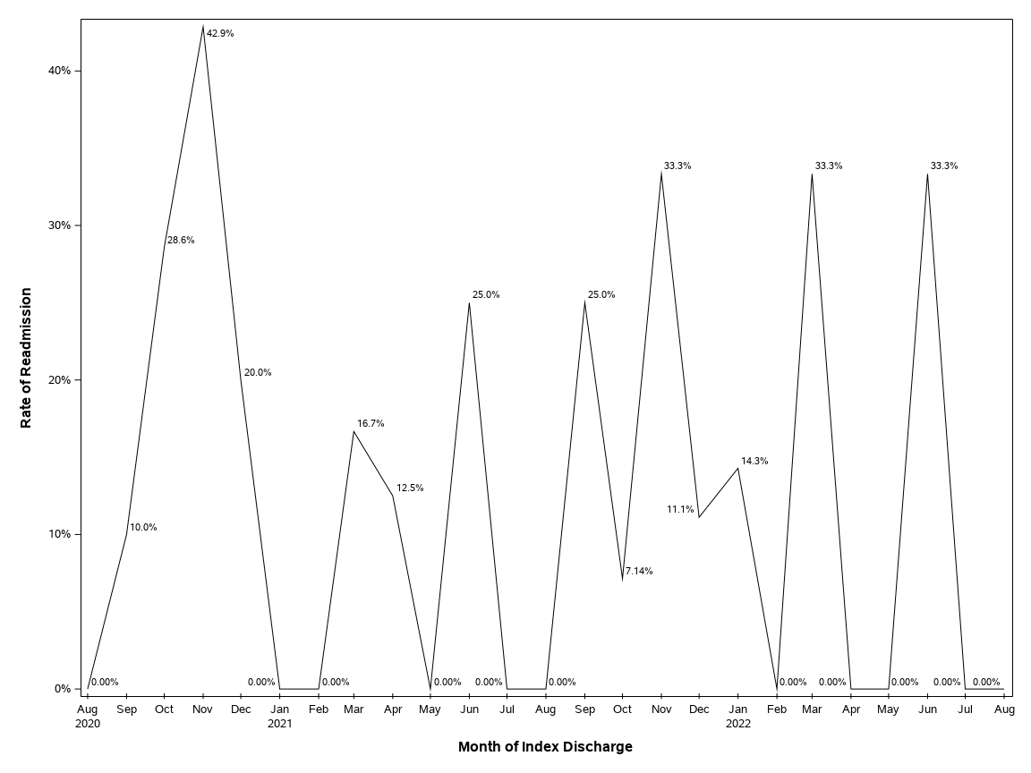 The SGPlot Procedure