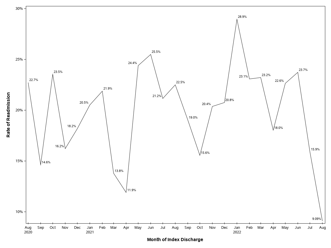 The SGPlot Procedure