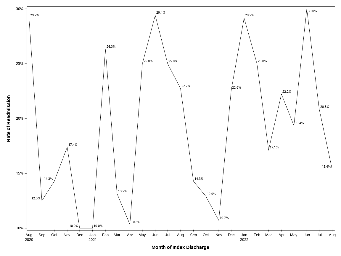 The SGPlot Procedure