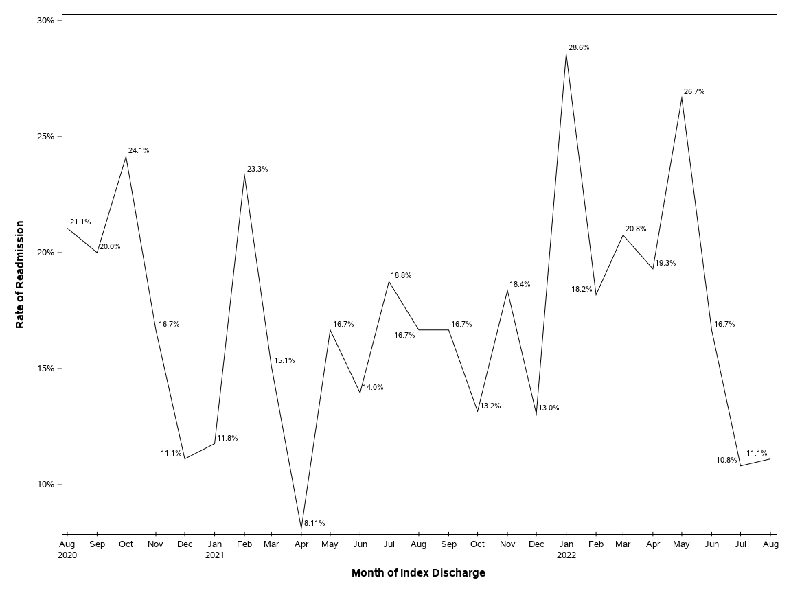 The SGPlot Procedure