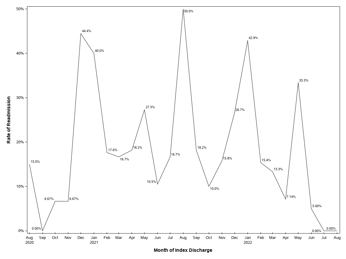 The SGPlot Procedure