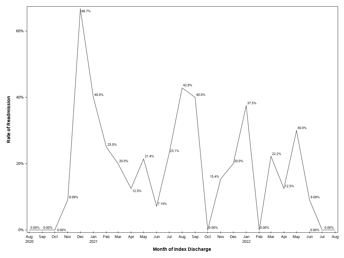 The SGPlot Procedure