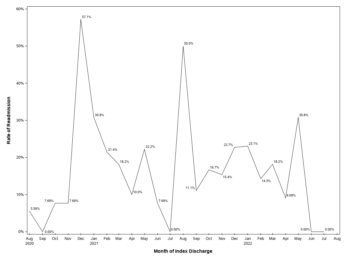 The SGPlot Procedure