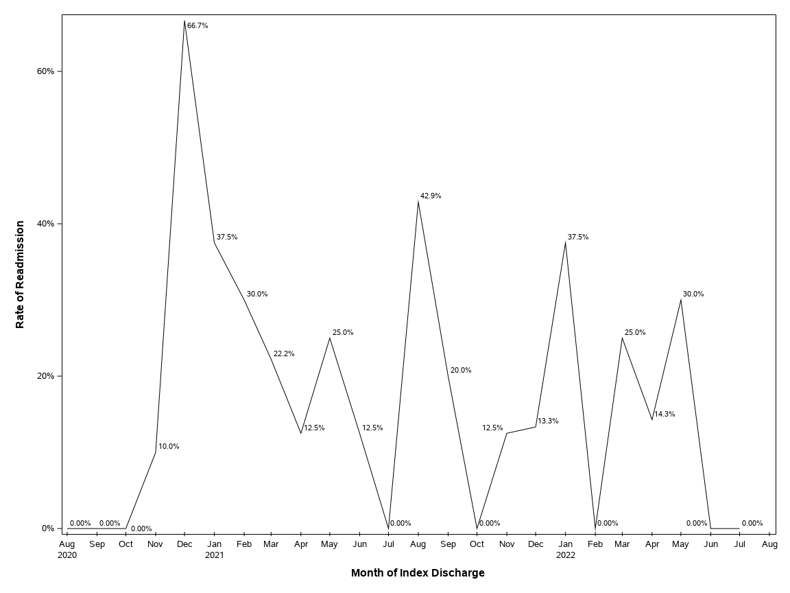 The SGPlot Procedure