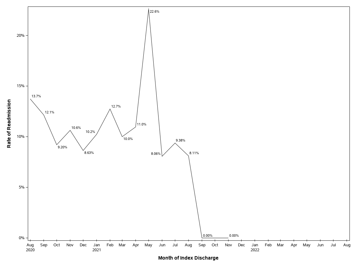 The SGPlot Procedure