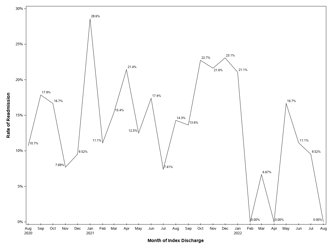 The SGPlot Procedure