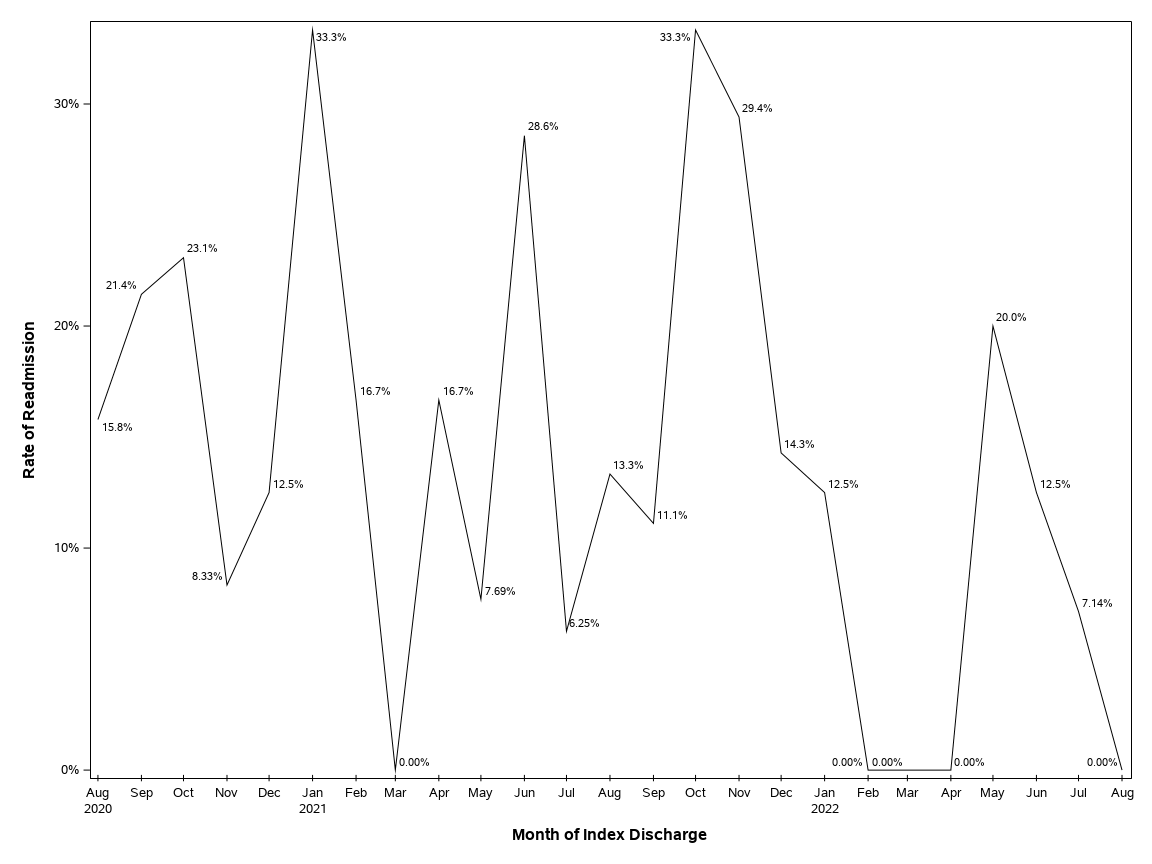 The SGPlot Procedure