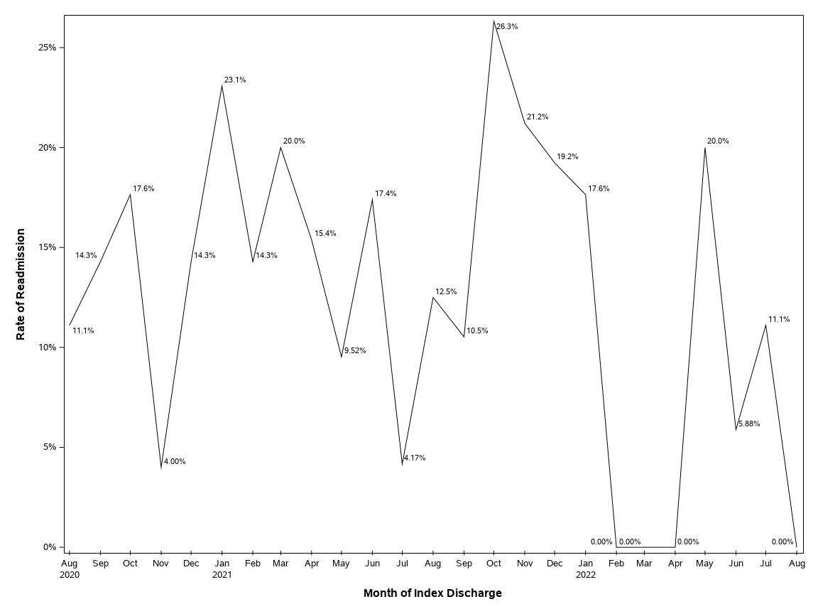 The SGPlot Procedure