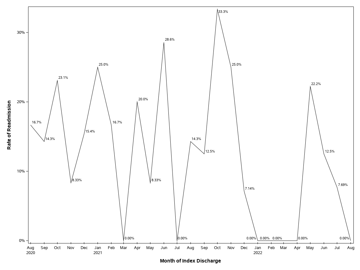 The SGPlot Procedure