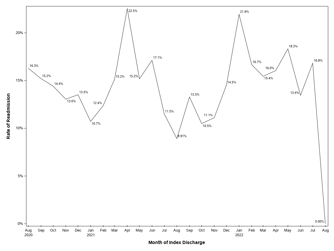 The SGPlot Procedure