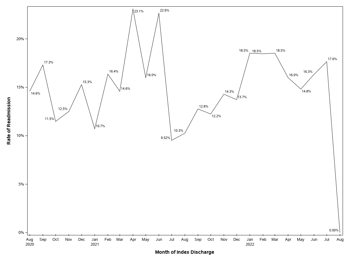 The SGPlot Procedure