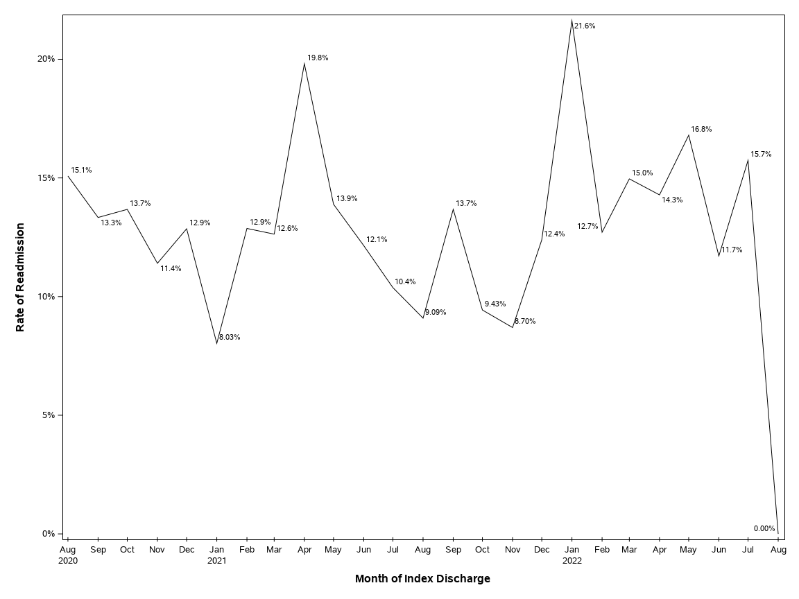 The SGPlot Procedure