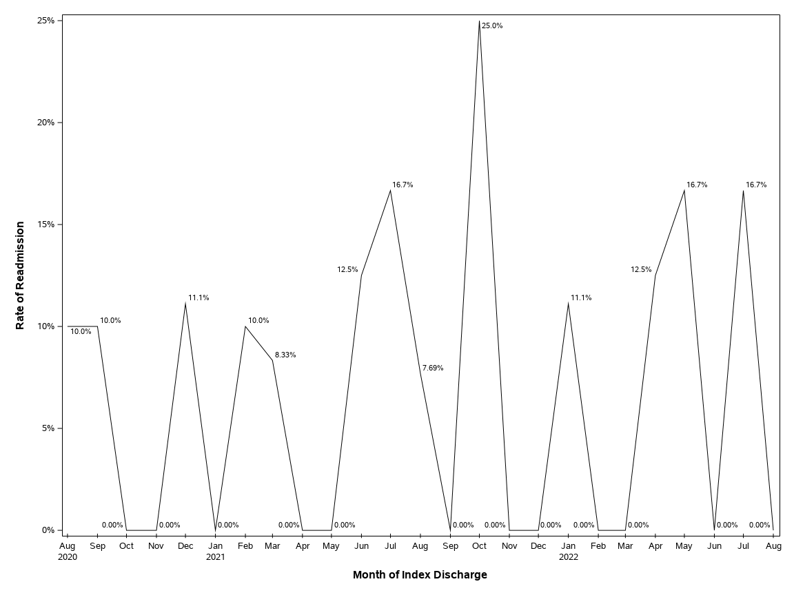 The SGPlot Procedure