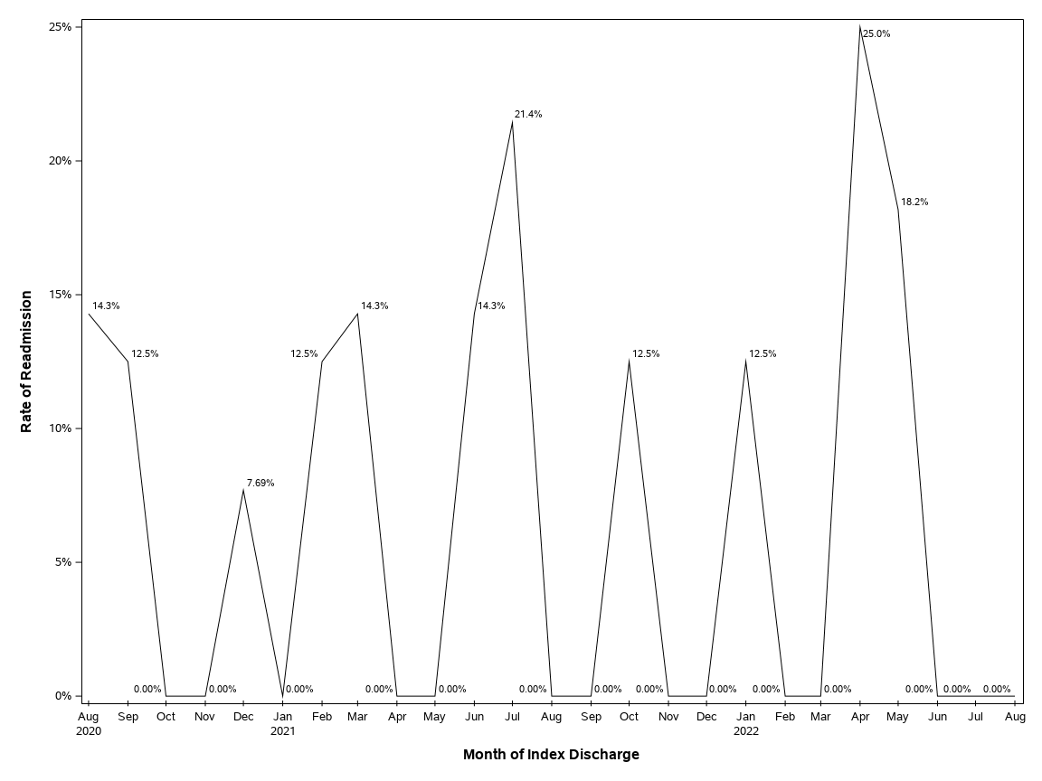 The SGPlot Procedure