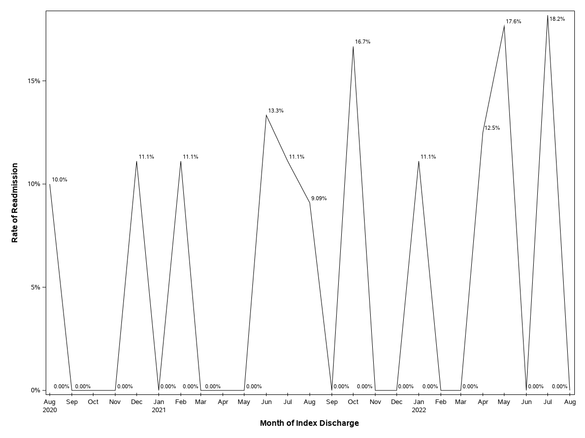 The SGPlot Procedure