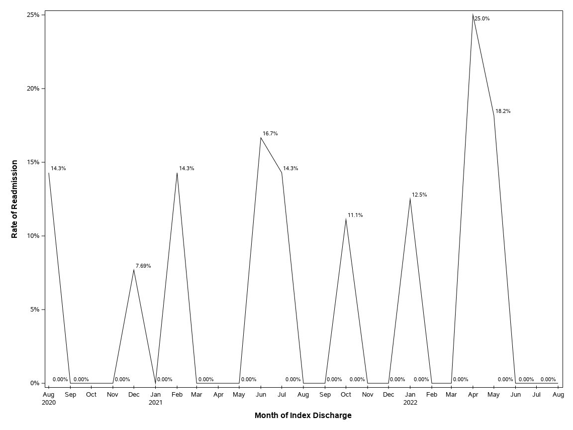 The SGPlot Procedure