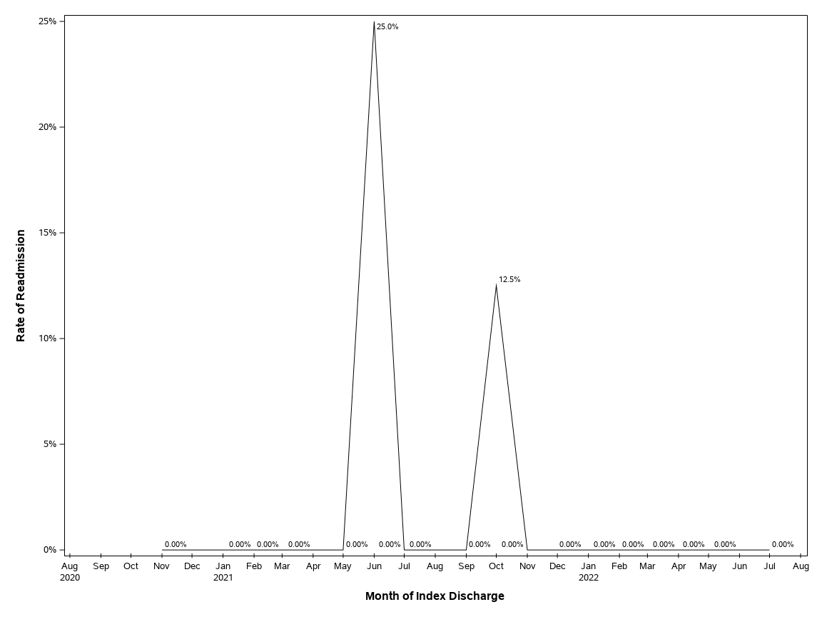 The SGPlot Procedure