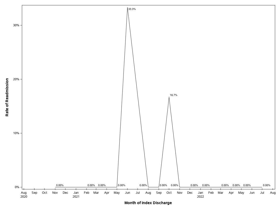The SGPlot Procedure