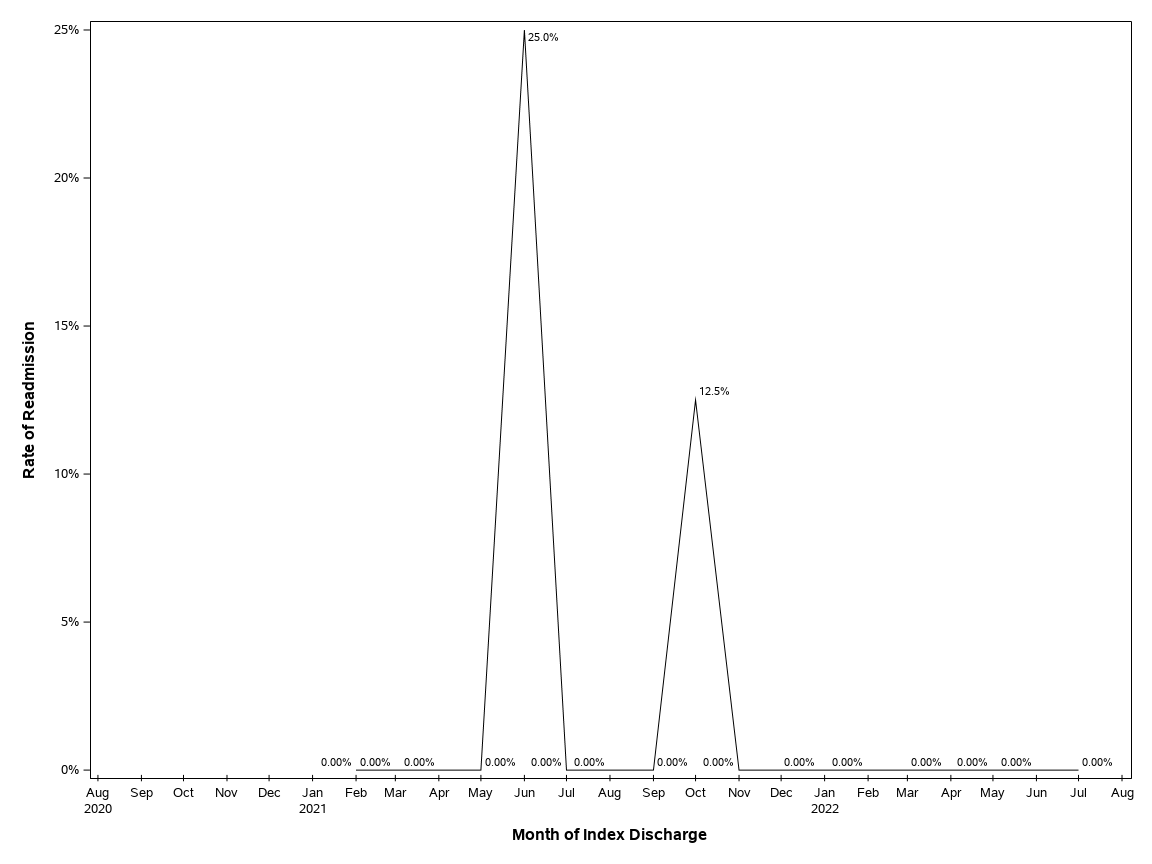 The SGPlot Procedure