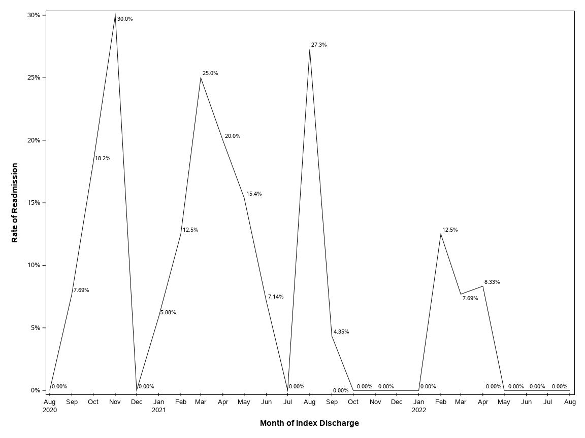 The SGPlot Procedure