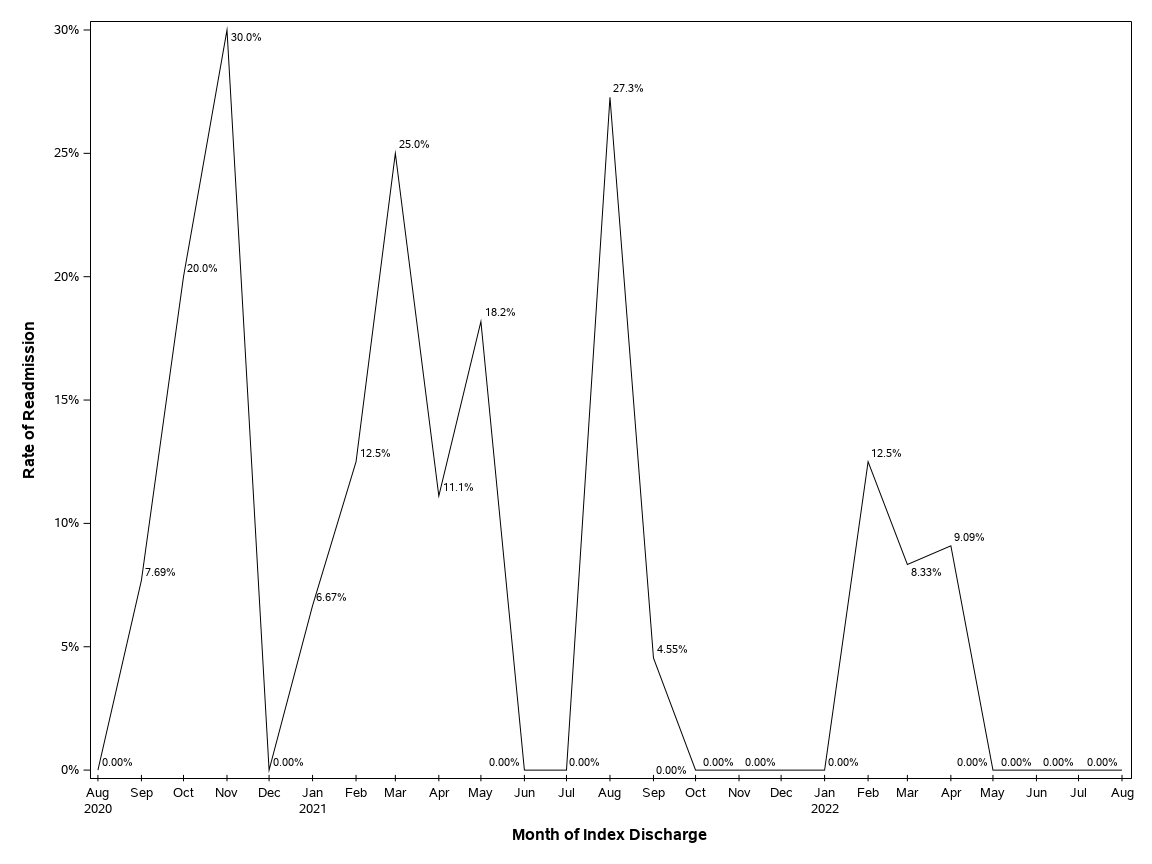 The SGPlot Procedure