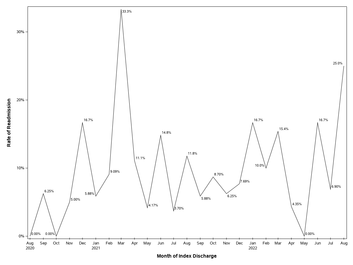 The SGPlot Procedure