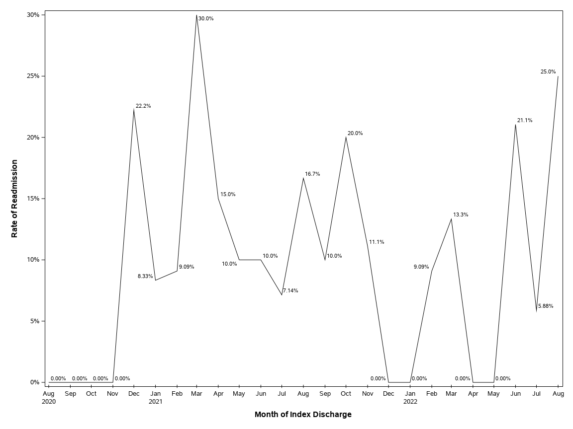 The SGPlot Procedure
