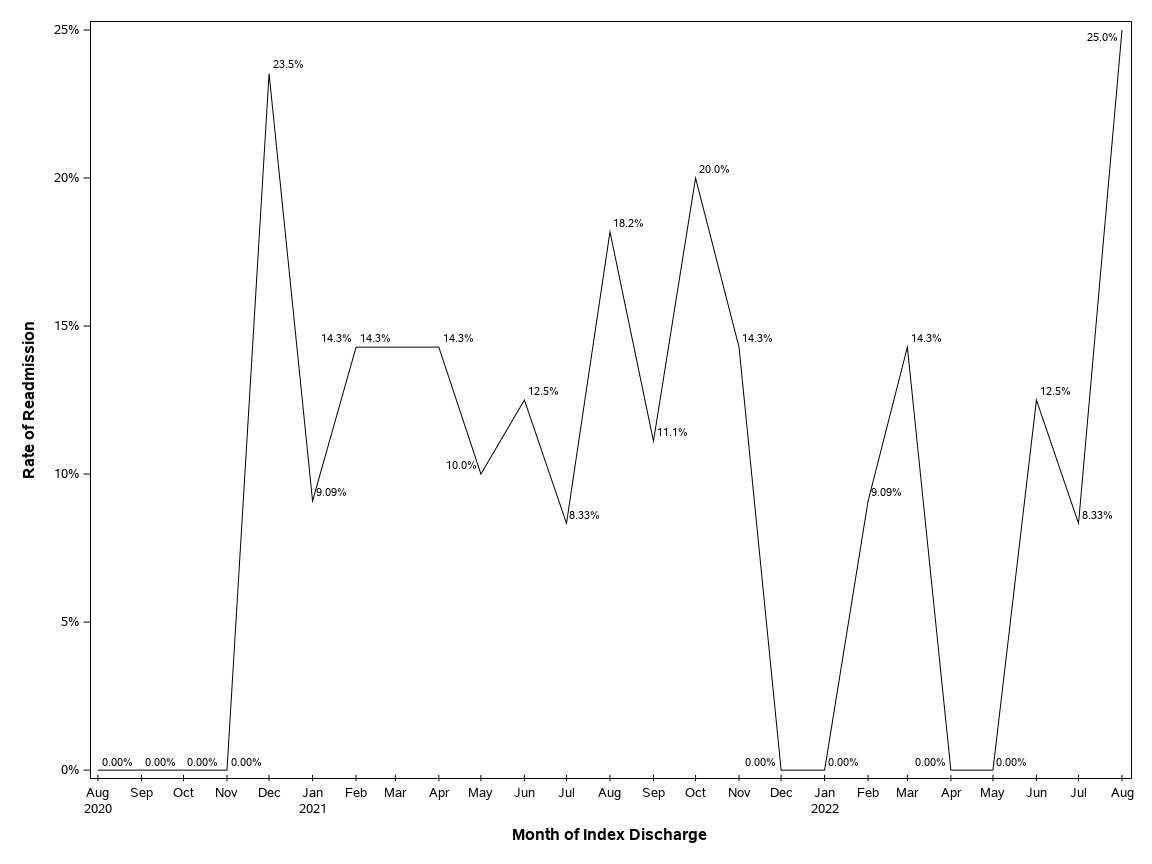 The SGPlot Procedure