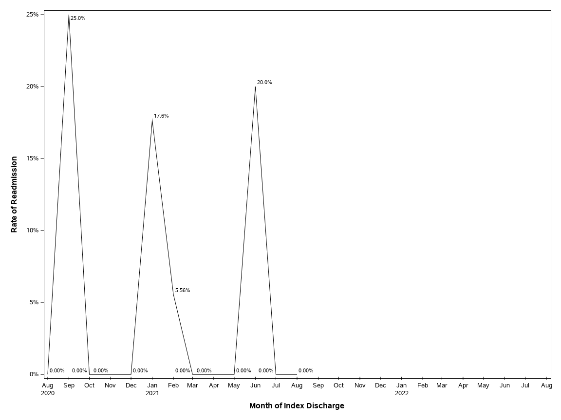 The SGPlot Procedure