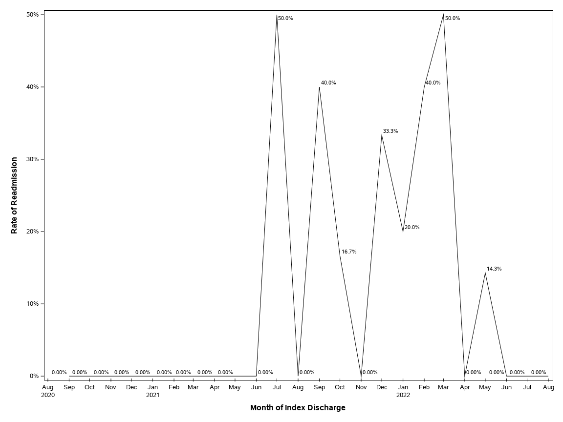 The SGPlot Procedure